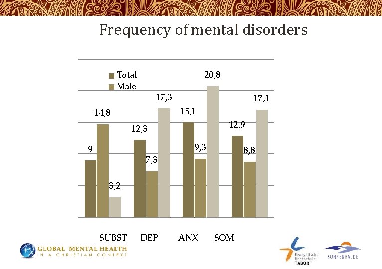 Frequency of mental disorders 20, 8 Total Male 17, 3 17, 1 15, 1