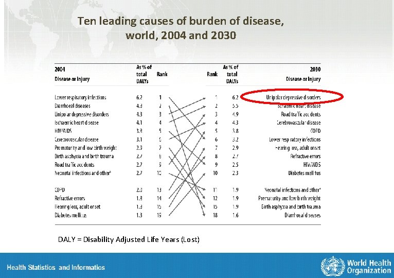 Ten leading causes of burden of disease, world, 2004 and 2030 DALY = Disability