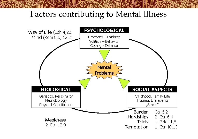 Factors contributing to Mental Illness Way of Life (Eph 4, 22) Mind (Rom 8,