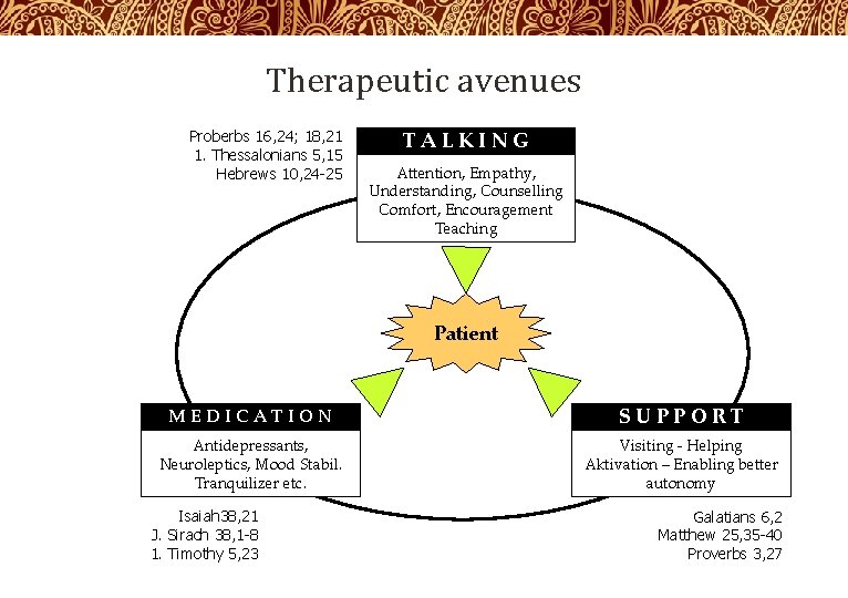 Therapeutic avenues Proberbs 16, 24; 18, 21 1. Thessalonians 5, 15 Hebrews 10, 24