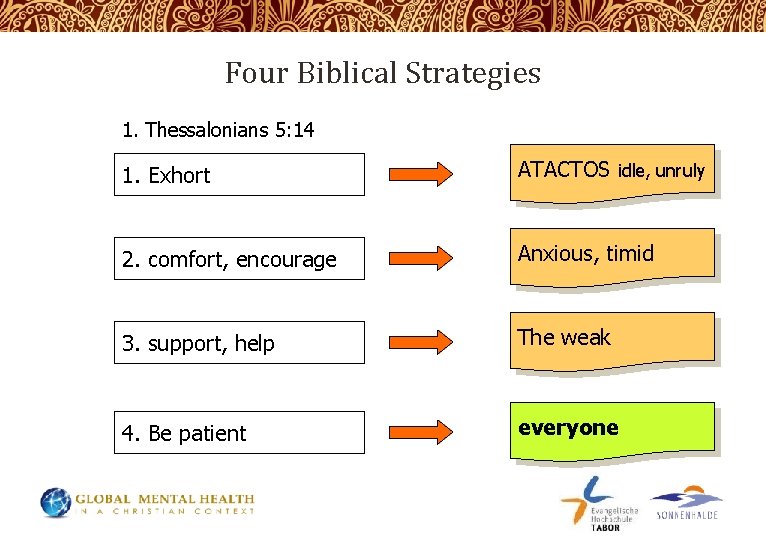 Four Biblical Strategies 1. Thessalonians 5: 14 1. Exhort ATACTOS idle, unruly 2. comfort,