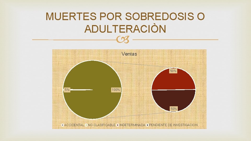 MUERTES POR SOBREDOSIS O ADULTERACIÒN Ventas 50% 5% 100% 50% ACCIDENTAL NO CLASIFICABLE INDETERMINADA