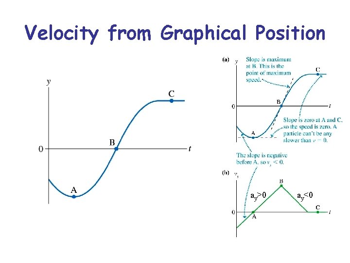 Velocity from Graphical Position ay>0 ay<0 