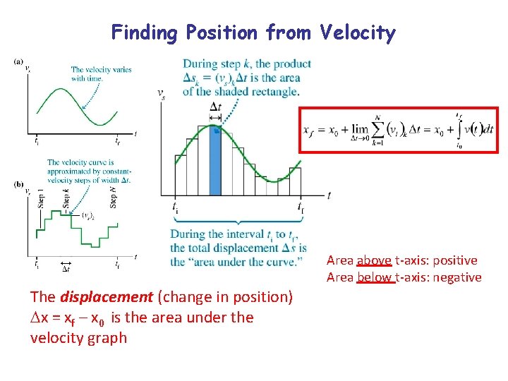 Finding Position from Velocity Area above t-axis: positive Area below t-axis: negative The displacement