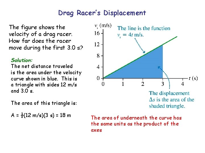 Drag Racer’s Displacement The figure shows the velocity of a drag racer. How far