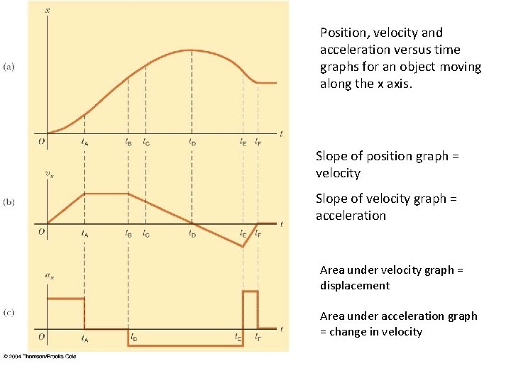 Position, velocity and acceleration versus time graphs for an object moving along the x