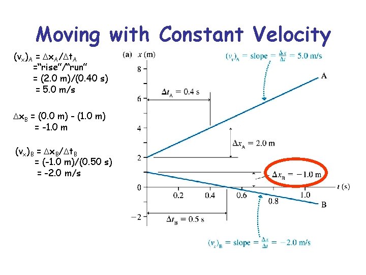 Moving with Constant Velocity (vx)A = x. A/ t. A =“rise”/“run” = (2. 0