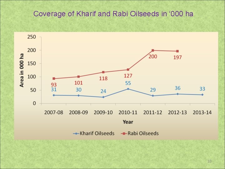 Coverage of Kharif and Rabi Oilseeds in ‘ 000 ha 10 