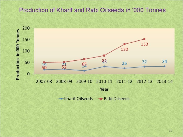 Production of Kharif and Rabi Oilseeds in ‘ 000 Tonnes 11 