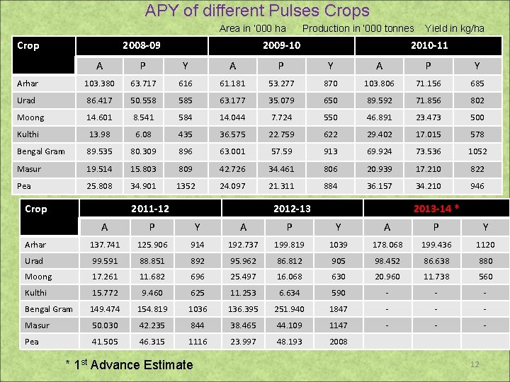 APY of different Pulses Crops Area in ‘ 000 ha Crop 2008 -09 Production