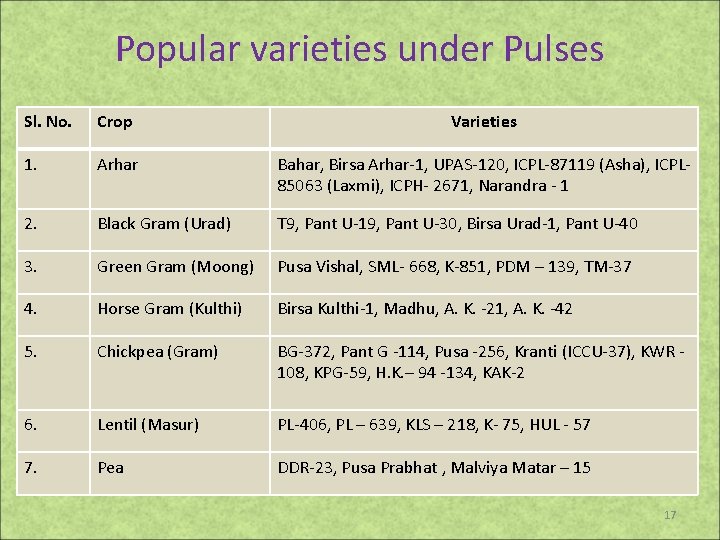 Popular varieties under Pulses Sl. No. Crop Varieties 1. Arhar Bahar, Birsa Arhar-1, UPAS-120,