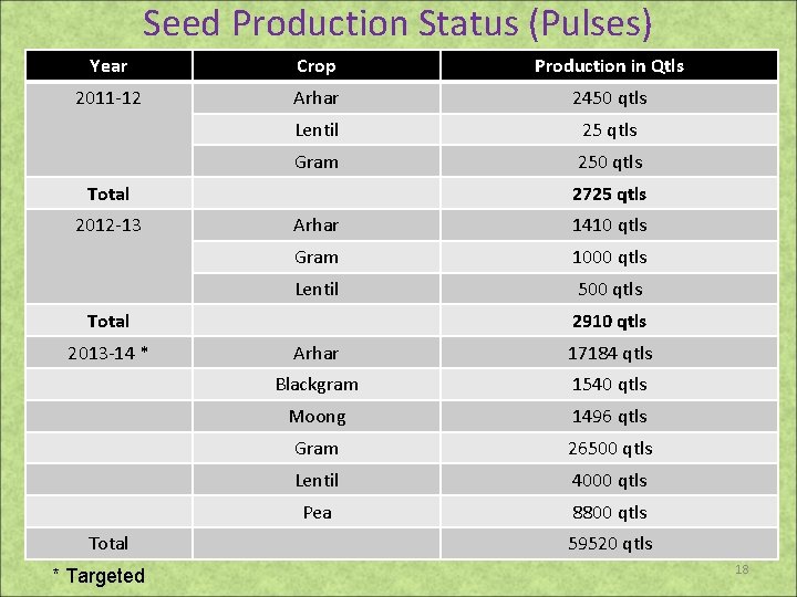 Seed Production Status (Pulses) Year Crop Production in Qtls 2011 -12 Arhar 2450 qtls