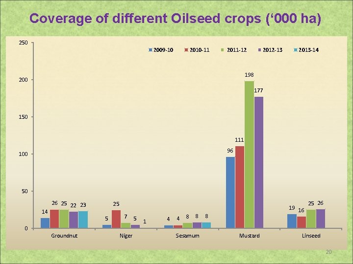 Coverage of different Oilseed crops (‘ 000 ha) 250 2009 -10 2010 -11 2011