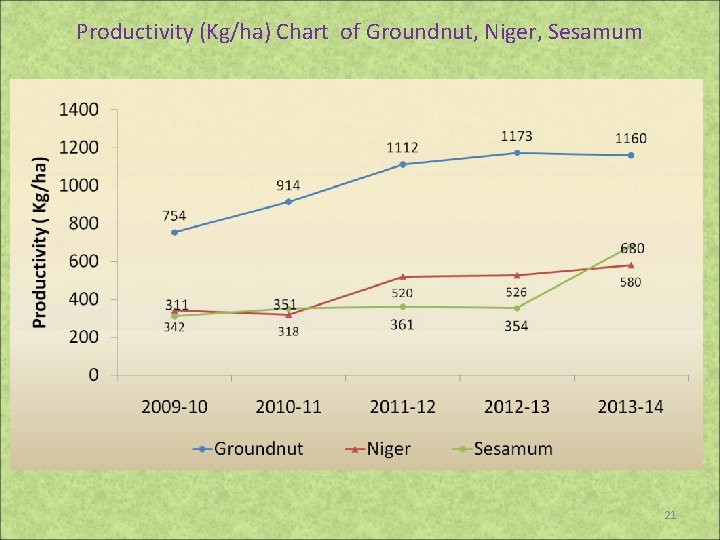 Productivity (Kg/ha) Chart of Groundnut, Niger, Sesamum 21 