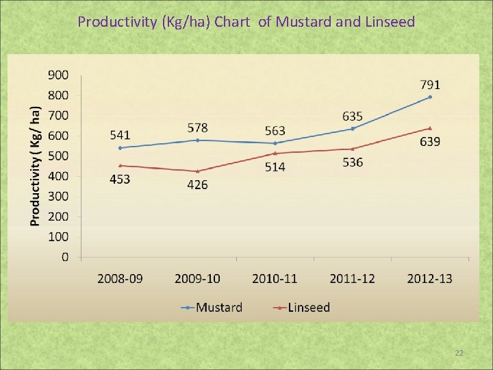 Productivity (Kg/ha) Chart of Mustard and Linseed 22 