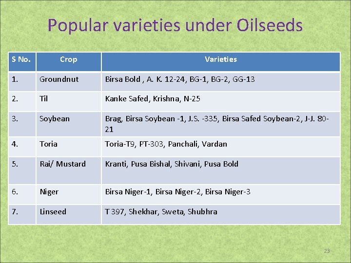 Popular varieties under Oilseeds S No. Crop Varieties 1. Groundnut Birsa Bold , A.