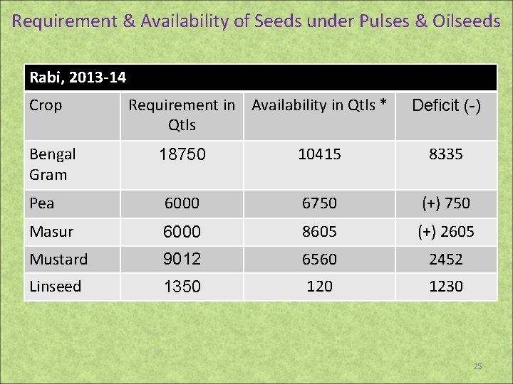 Requirement & Availability of Seeds under Pulses & Oilseeds Rabi, 2013 -14 Crop Bengal