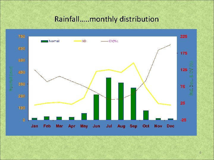 Rainfall…. . monthly distribution 4 