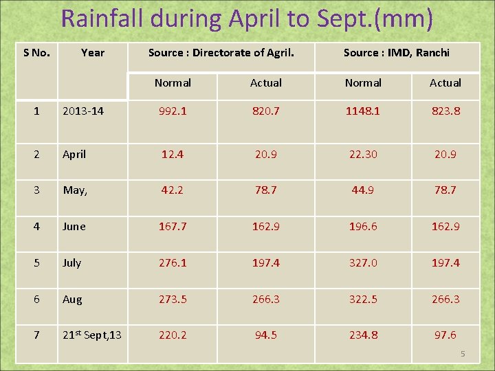 Rainfall during April to Sept. (mm) S No. Year Source : Directorate of Agril.