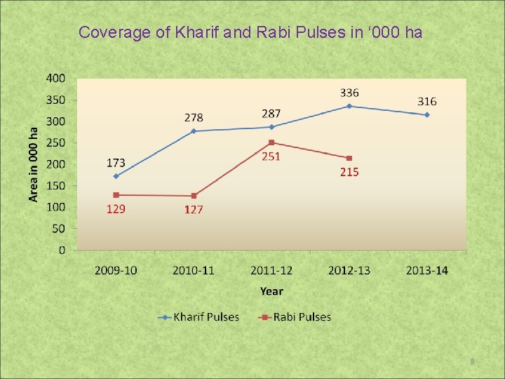 Coverage of Kharif and Rabi Pulses in ‘ 000 ha 8 