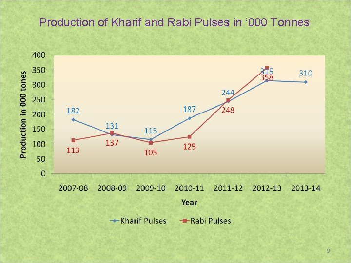 Production of Kharif and Rabi Pulses in ‘ 000 Tonnes 9 