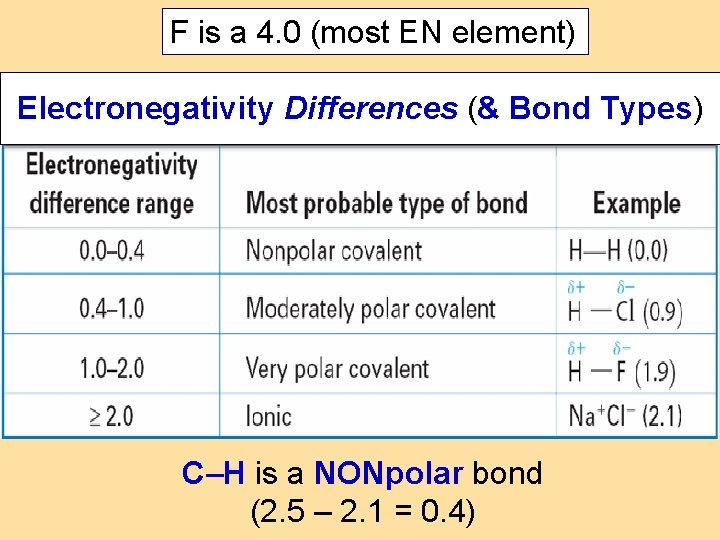 F is a 4. 0 (most EN element) Electronegativity Differences (& Bond Types) C–H