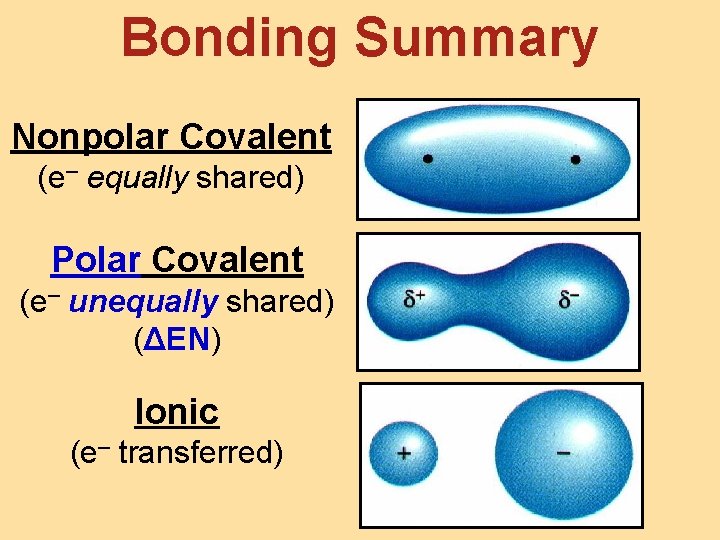 Bonding Summary Nonpolar Covalent (e– equally shared) Polar Covalent (e– unequally shared) (ΔEN) Ionic