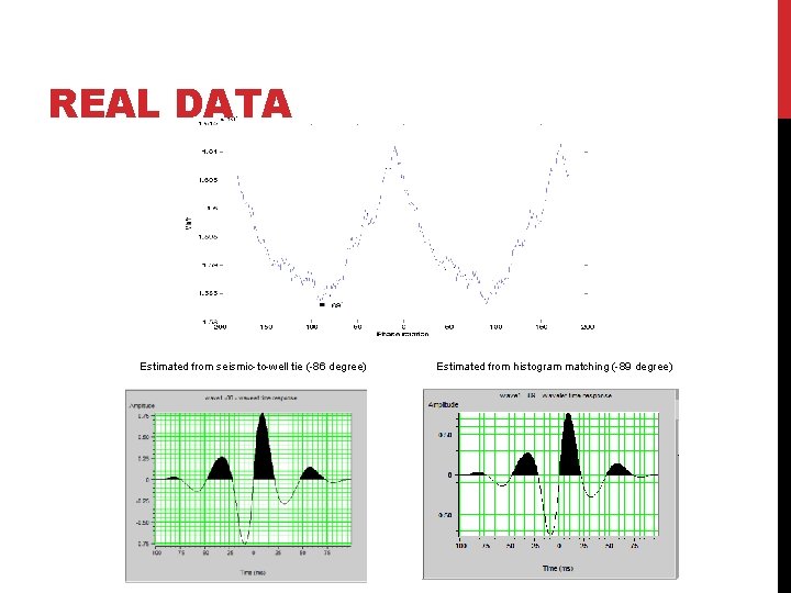 REAL DATA Estimated from seismic-to-well tie (-86 degree) Estimated from histogram matching (-89 degree)