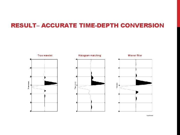 RESULT– ACCURATE TIME-DEPTH CONVERSION True wavelet Histogram matching Wiener filter 