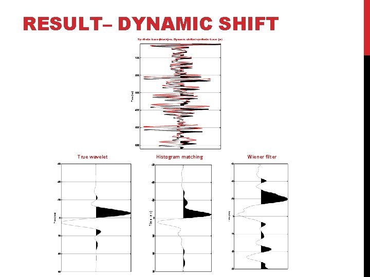 RESULT– DYNAMIC SHIFT True wavelet Histogram matching Wiener filter 