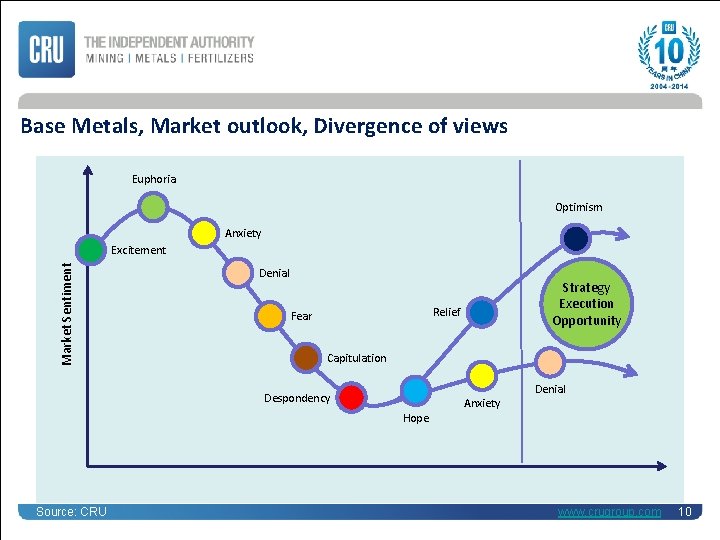 Base Metals, Market outlook, Divergence of views Euphoria Optimism Anxiety Market Sentiment Excitement Denial