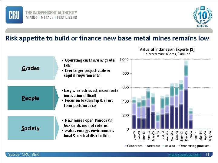 Risk appetite to build or finance new base metal mines remains low Value of