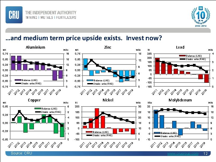 …and medium term price upside exists. Invest now? Wks 18 Mt 0, 75 0,