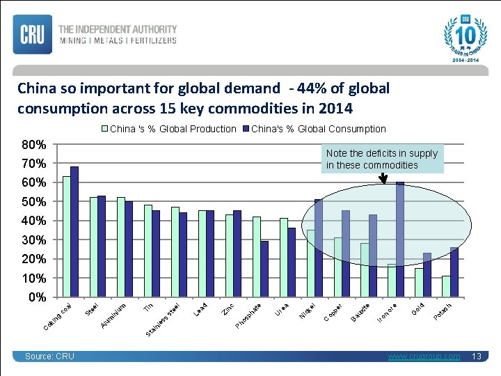 China so important for global demand - 44% of global consumption across 15 key