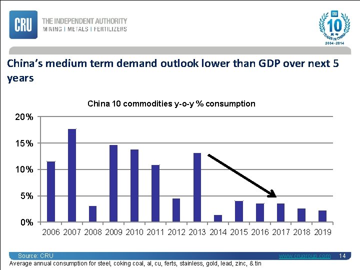 China’s medium term demand outlook lower than GDP over next 5 years China 10