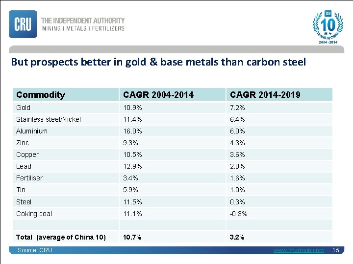 But prospects better in gold & base metals than carbon steel Commodity CAGR 2004