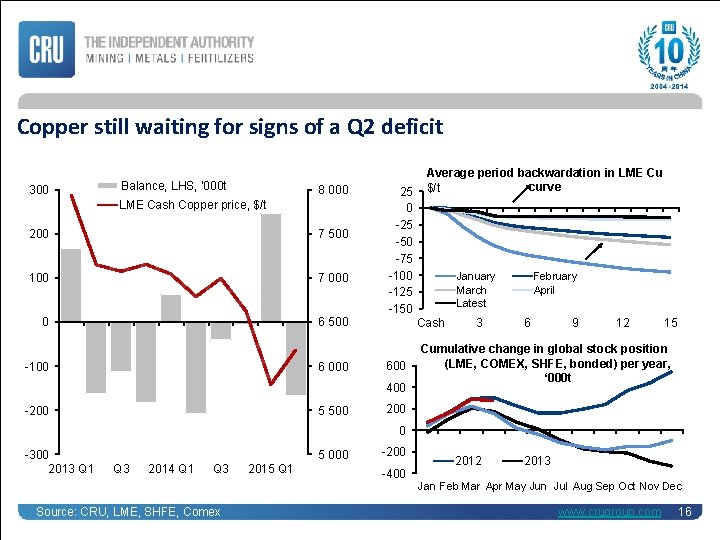 Copper still waiting for signs of a Q 2 deficit 300 Balance, LHS, '000