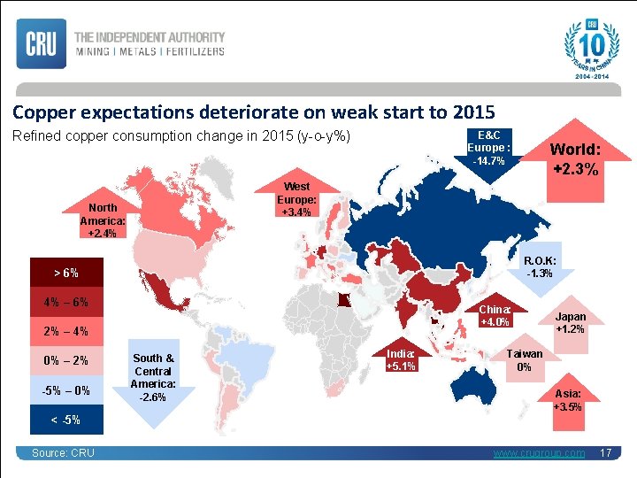 Copper expectations deteriorate on weak start to 2015 Refined copper consumption change in 2015