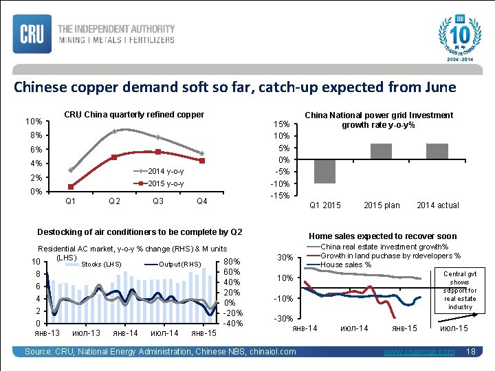 Chinese copper demand soft so far, catch-up expected from June 10% CRU China quarterly