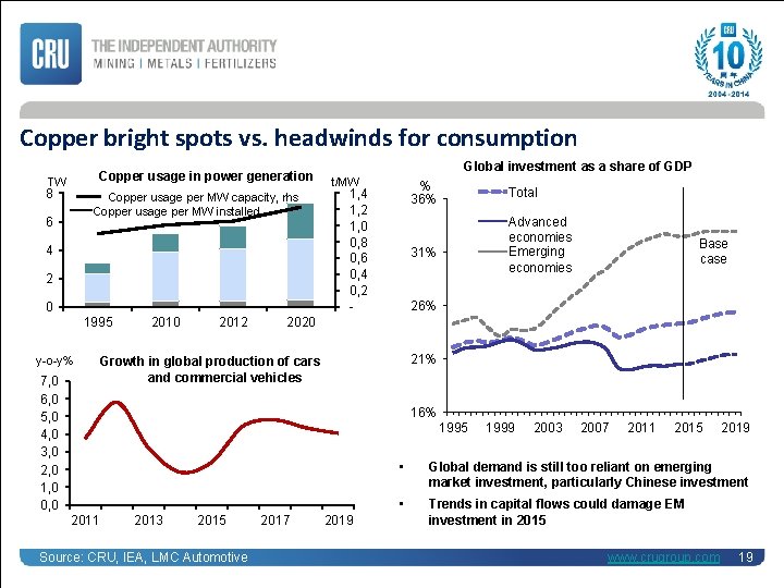 Copper bright spots vs. headwinds for consumption Copper usage in power generation TW 8