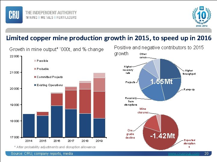 Limited copper mine production growth in 2015, to speed up in 2016 Growth in