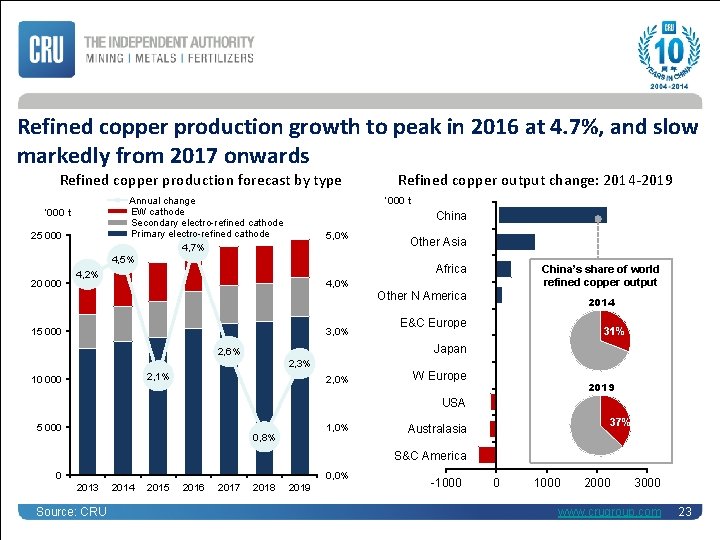 Refined copper production growth to peak in 2016 at 4. 7%, and slow markedly