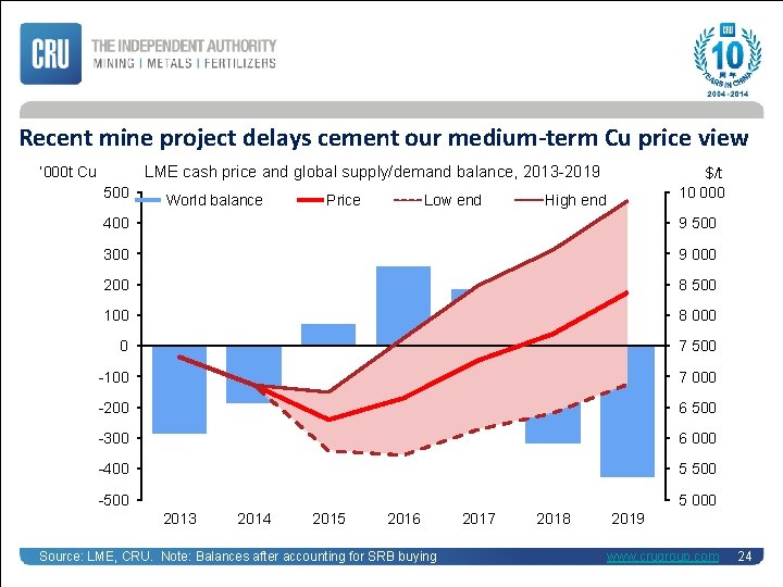 Recent mine project delays cement our medium-term Cu price view LME cash price and