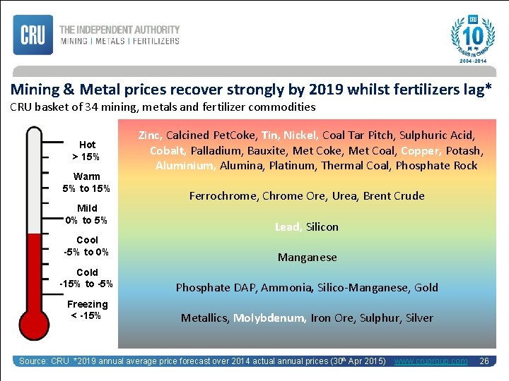 Mining & Metal prices recover strongly by 2019 whilst fertilizers lag* CRU basket of