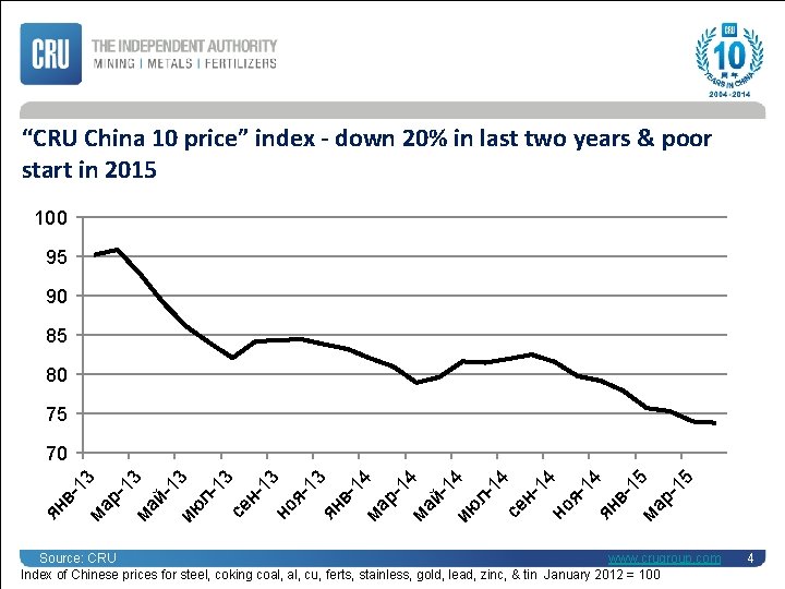 “CRU China 10 price” index - down 20% in last two years & poor