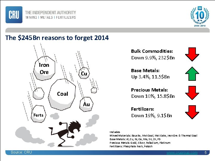 The $245 Bn reasons to forget 2014 Bulk Commodities: Down 9. 9%, 232$Bn Iron
