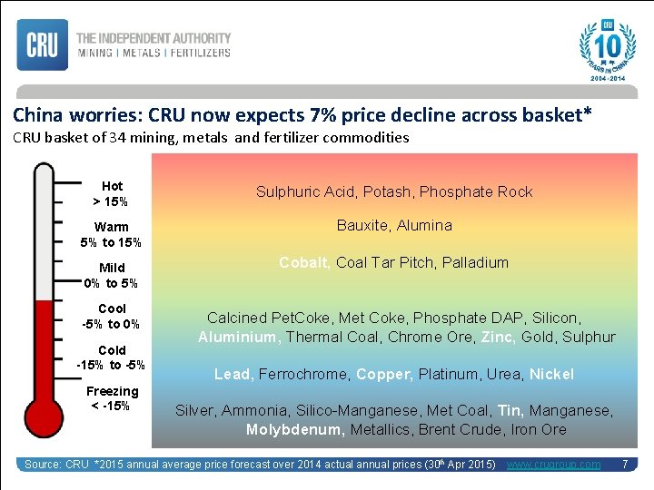 China worries: CRU now expects 7% price decline across basket* CRU basket of 34