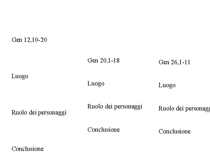 I tre racconti. . . Gen 12, 10 -20 Gen 20, 1 -18 Gen