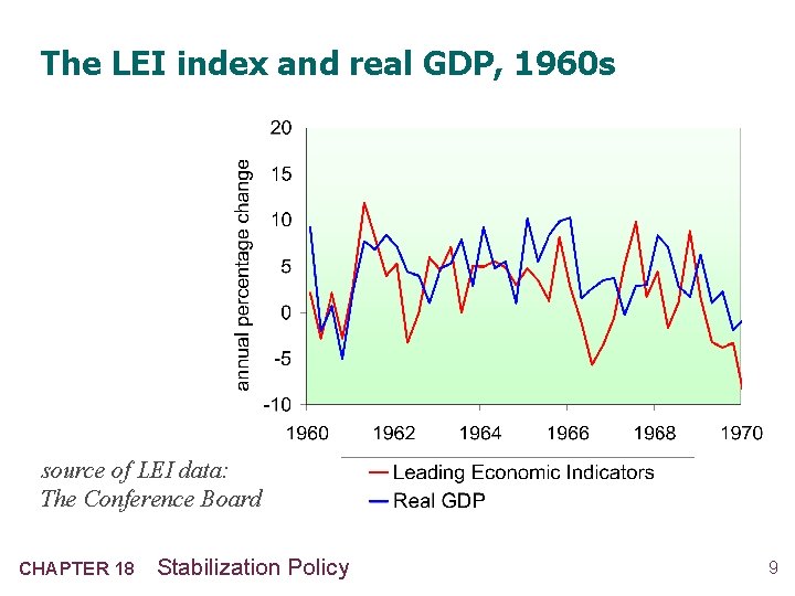 The LEI index and real GDP, 1960 s source of LEI data: The Conference