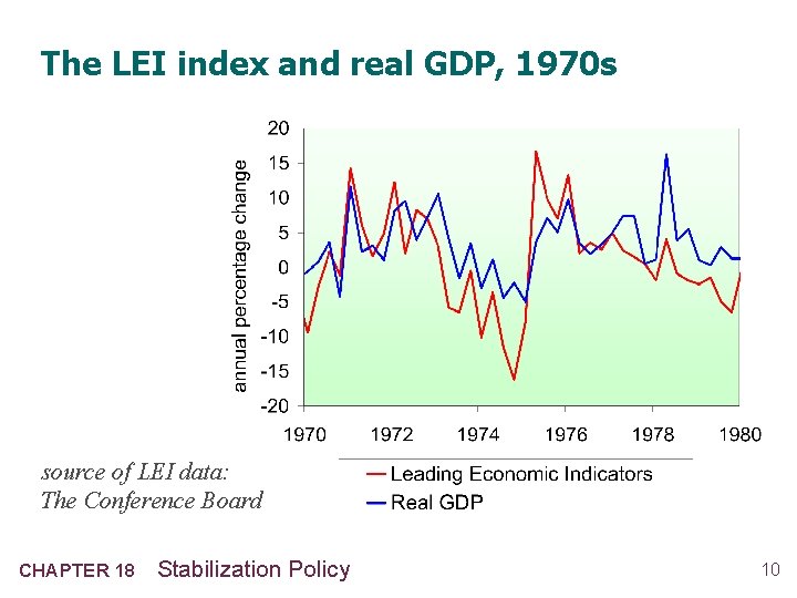 The LEI index and real GDP, 1970 s source of LEI data: The Conference